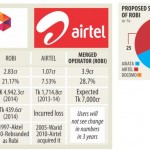 Mobile Phone Operator Robi & Airtel Bangladesh Sign Merge Deal
